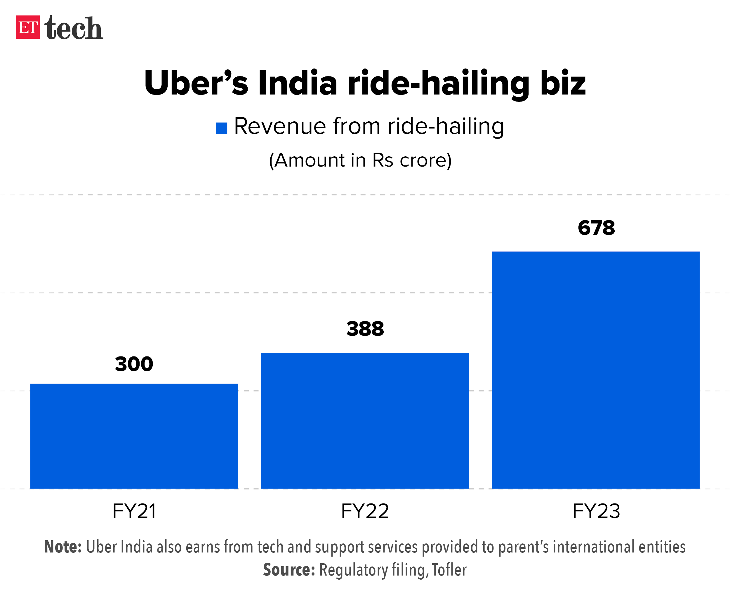 Uber India ride hailing biz